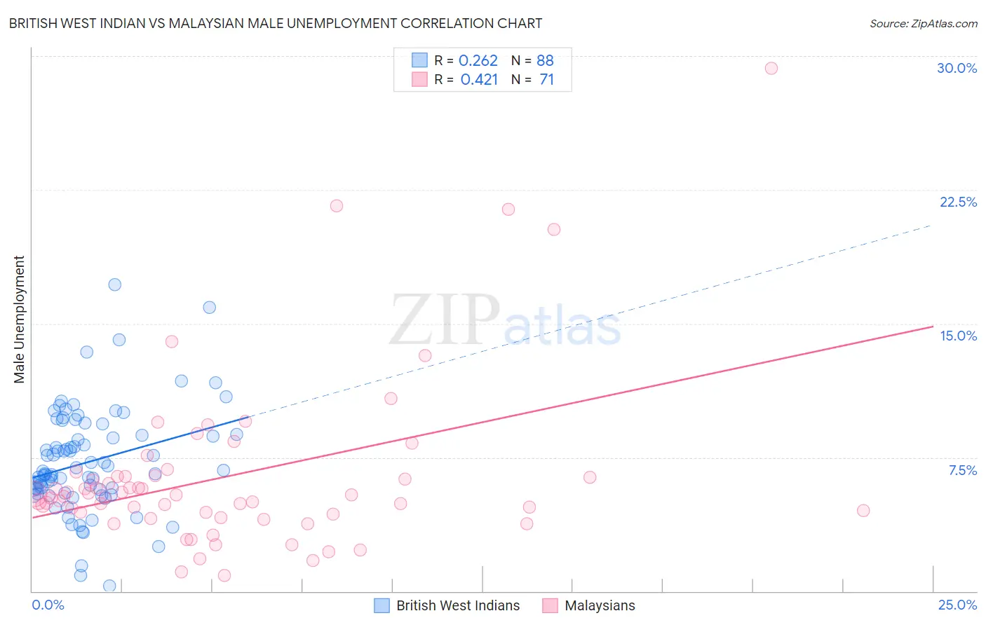 British West Indian vs Malaysian Male Unemployment