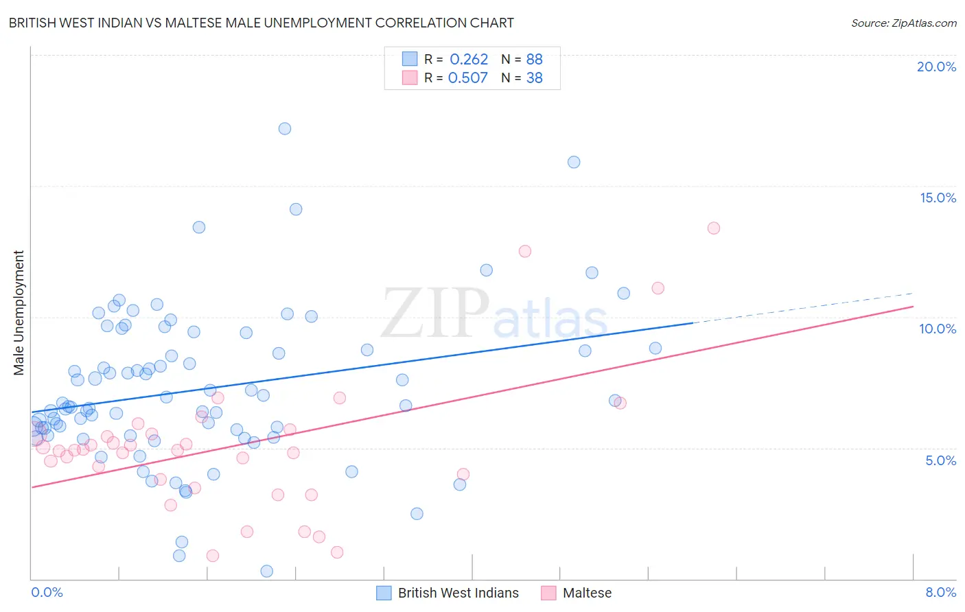 British West Indian vs Maltese Male Unemployment