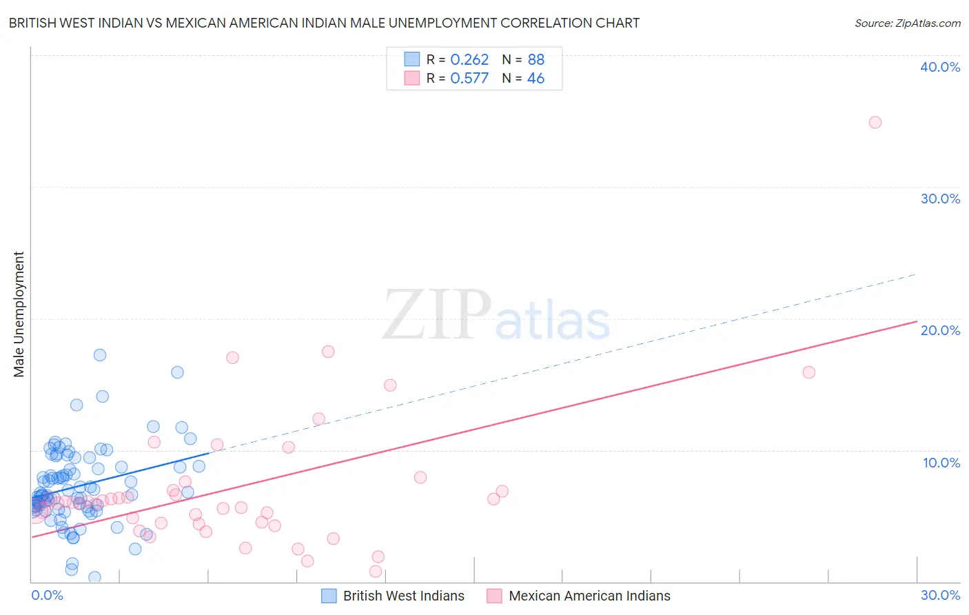 British West Indian vs Mexican American Indian Male Unemployment