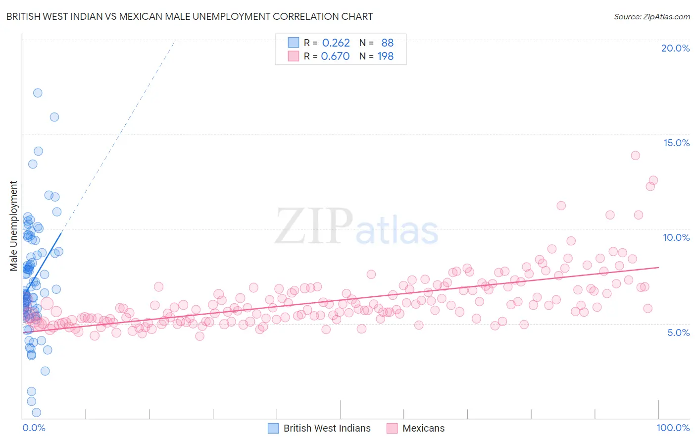 British West Indian vs Mexican Male Unemployment