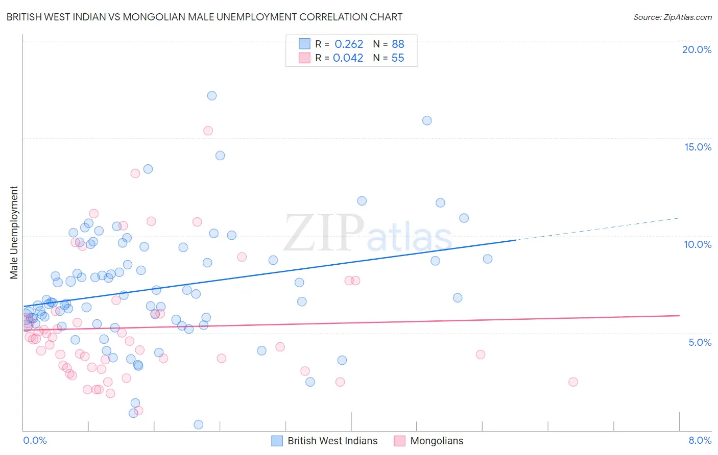 British West Indian vs Mongolian Male Unemployment