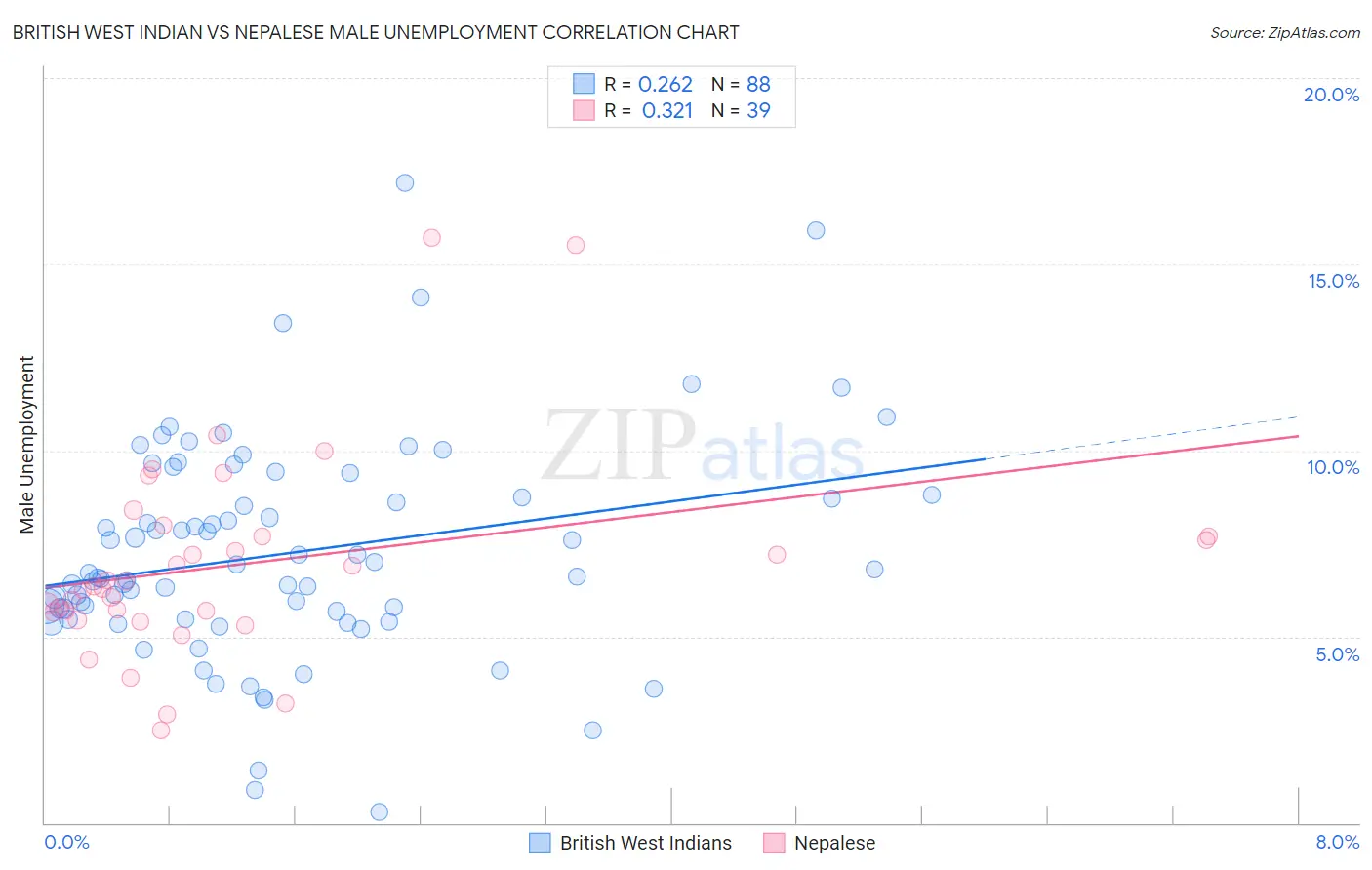 British West Indian vs Nepalese Male Unemployment