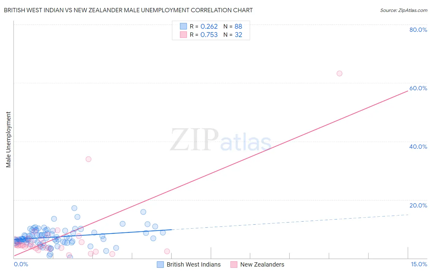 British West Indian vs New Zealander Male Unemployment