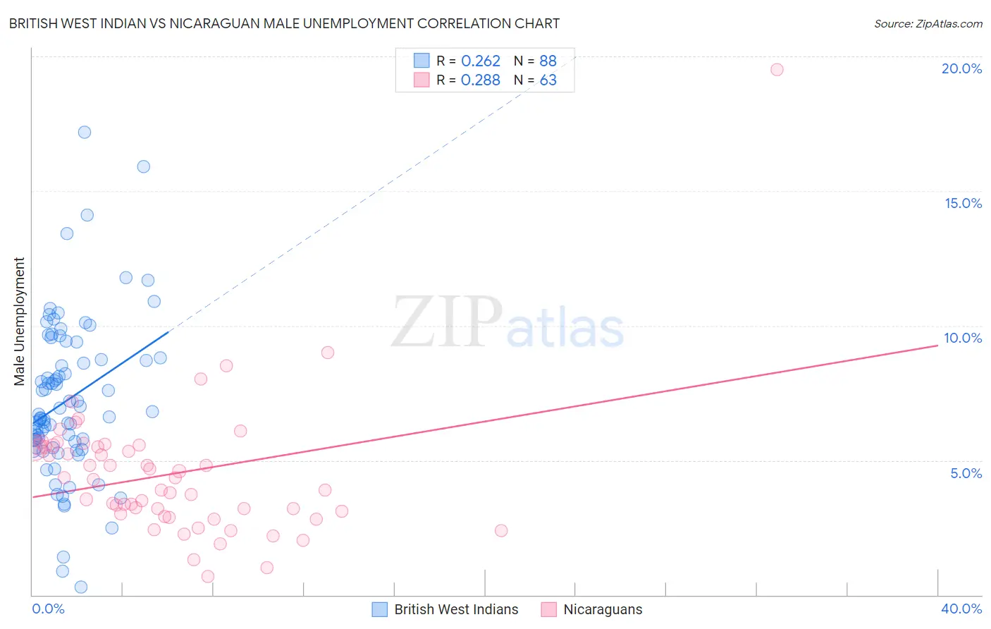 British West Indian vs Nicaraguan Male Unemployment