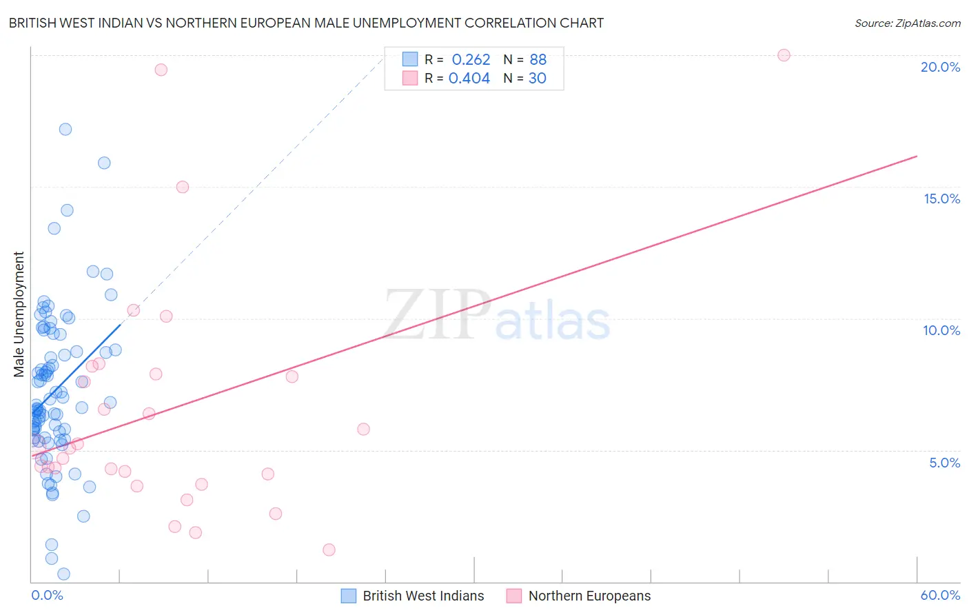 British West Indian vs Northern European Male Unemployment