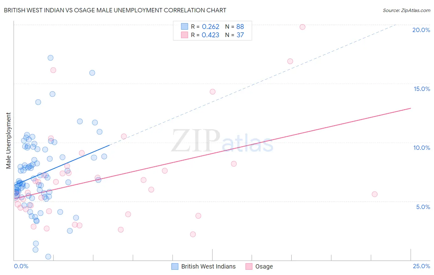 British West Indian vs Osage Male Unemployment