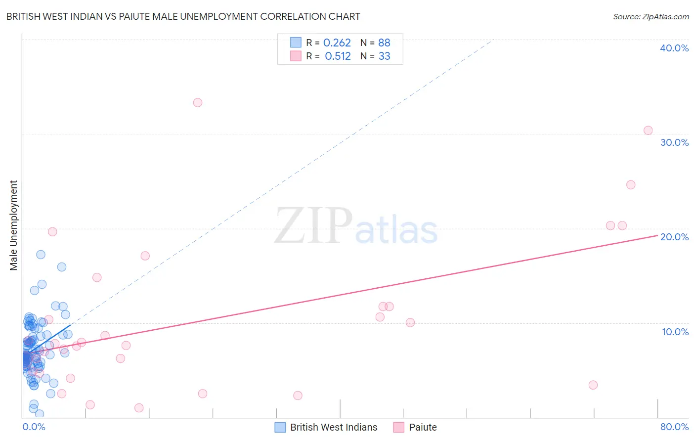 British West Indian vs Paiute Male Unemployment
