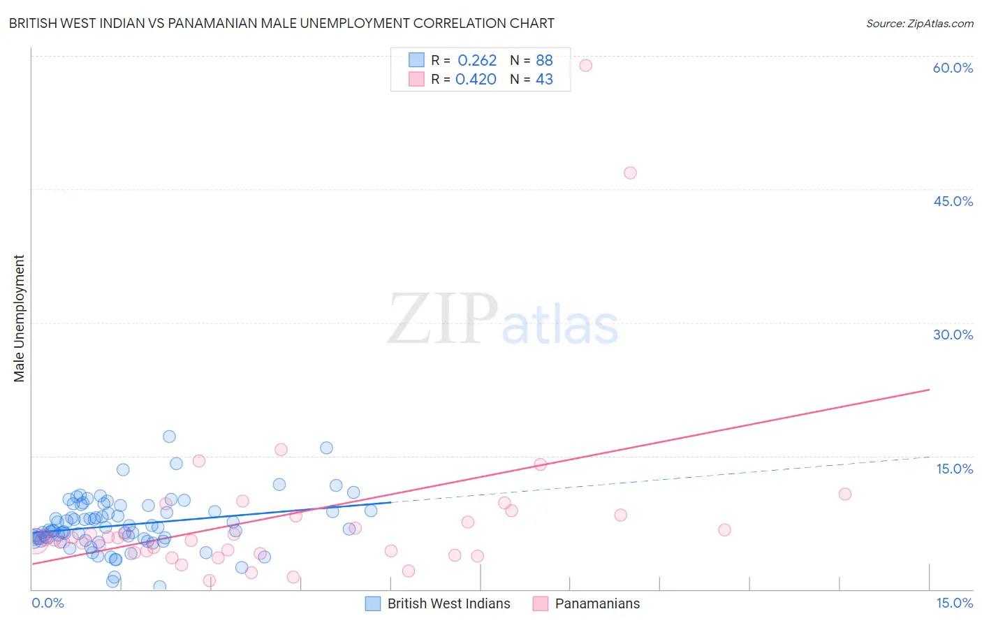 British West Indian vs Panamanian Male Unemployment