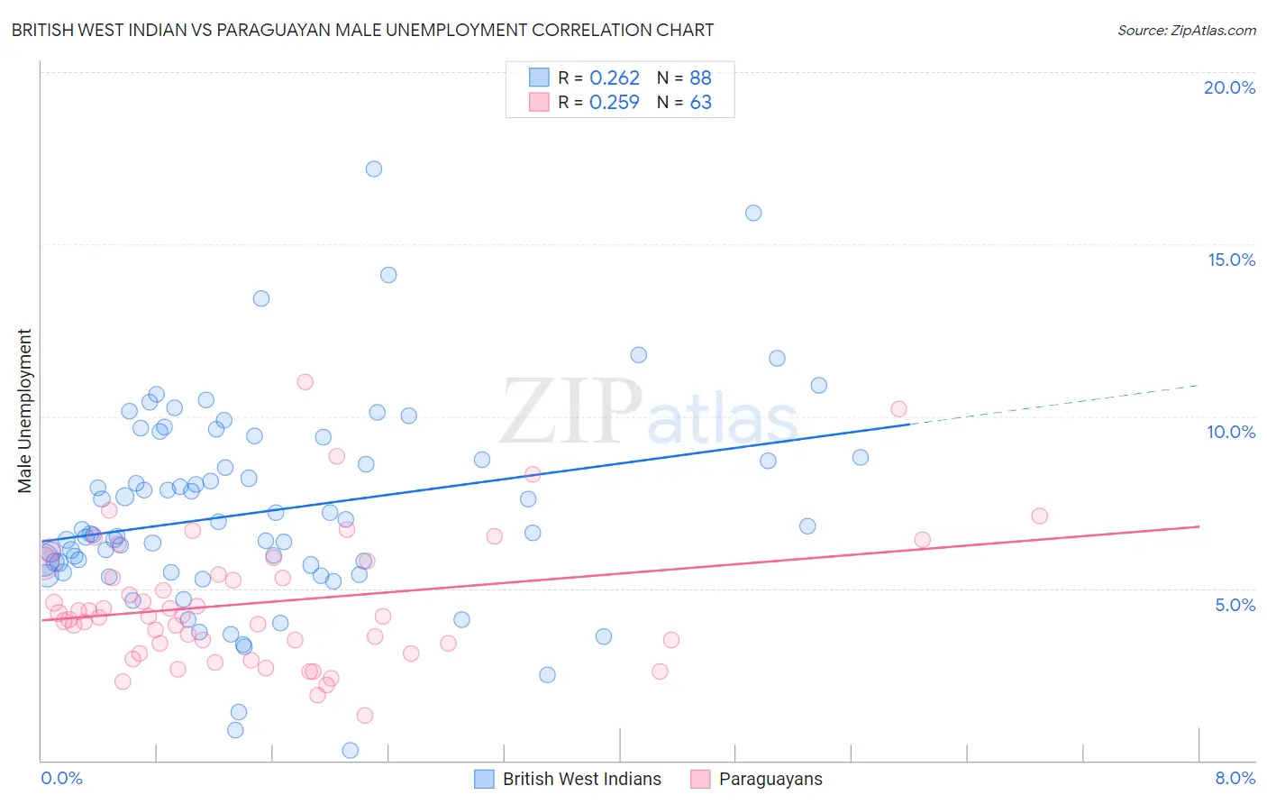 British West Indian vs Paraguayan Male Unemployment
