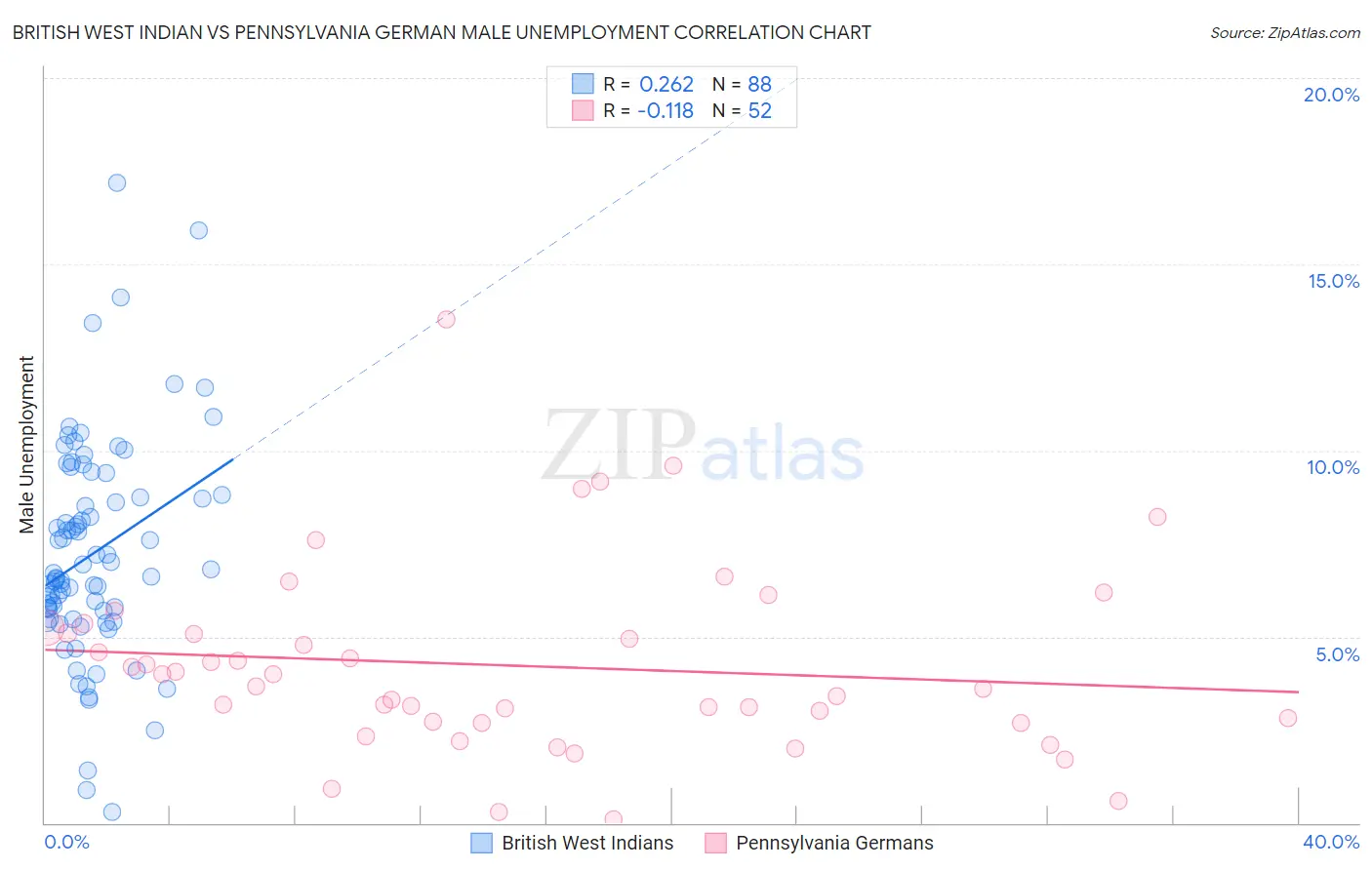 British West Indian vs Pennsylvania German Male Unemployment