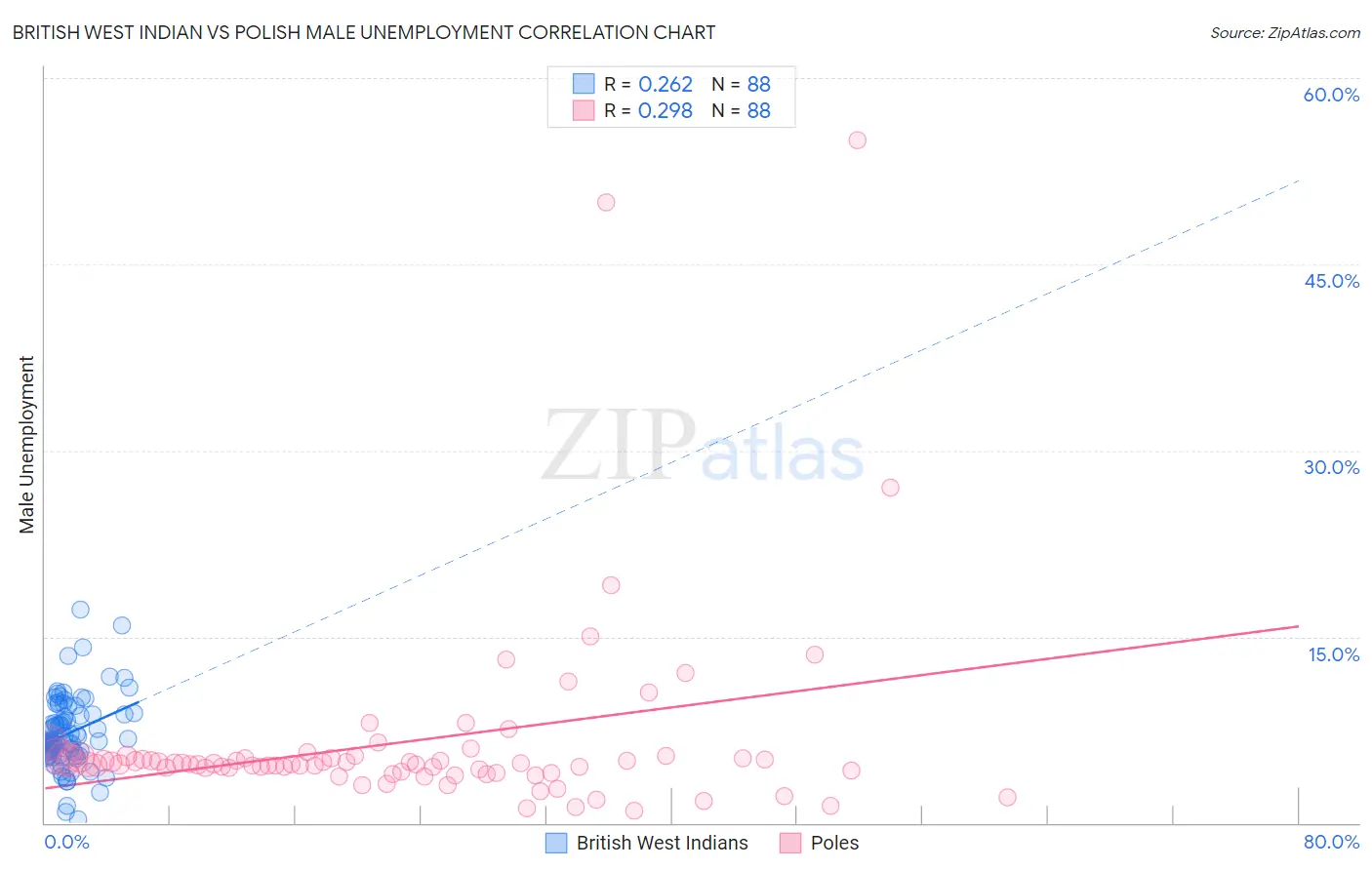 British West Indian vs Polish Male Unemployment