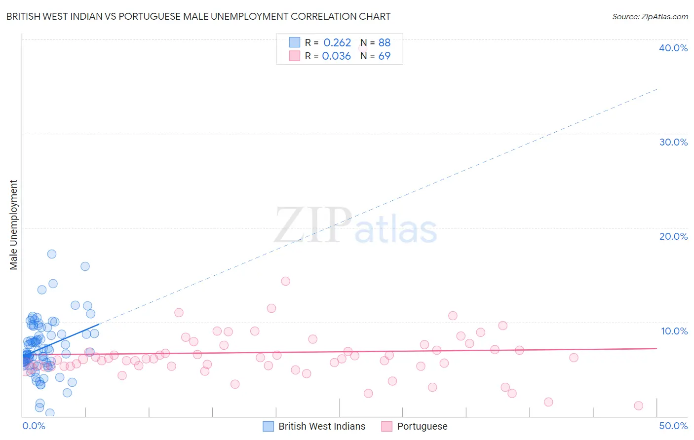 British West Indian vs Portuguese Male Unemployment