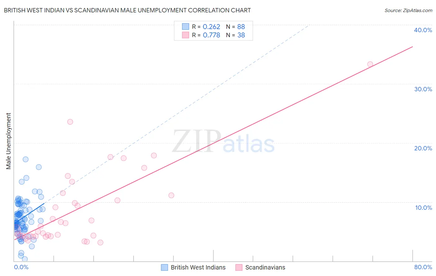 British West Indian vs Scandinavian Male Unemployment