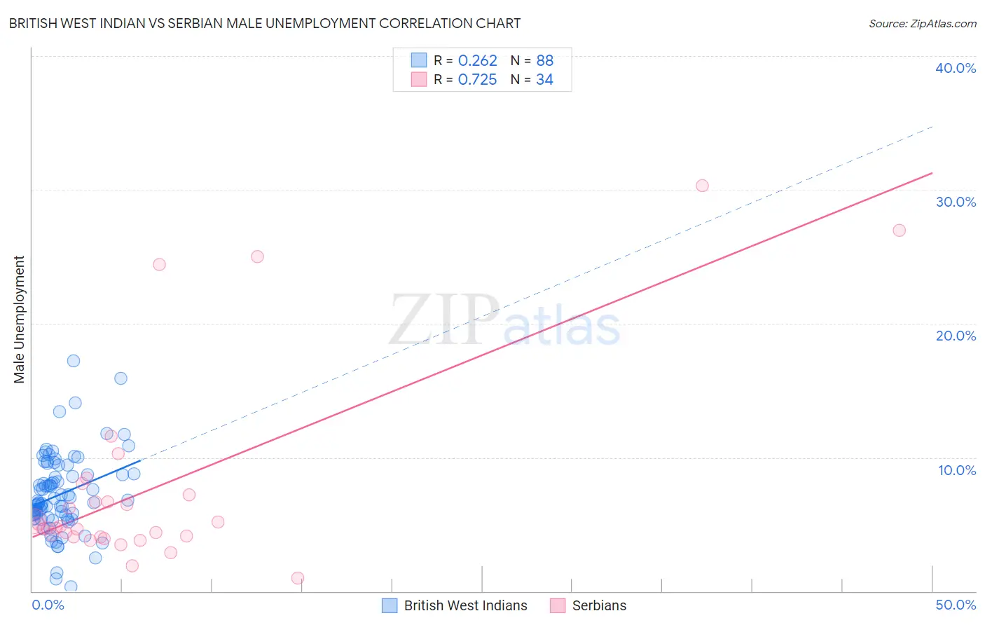British West Indian vs Serbian Male Unemployment