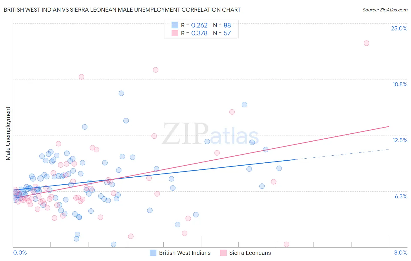 British West Indian vs Sierra Leonean Male Unemployment