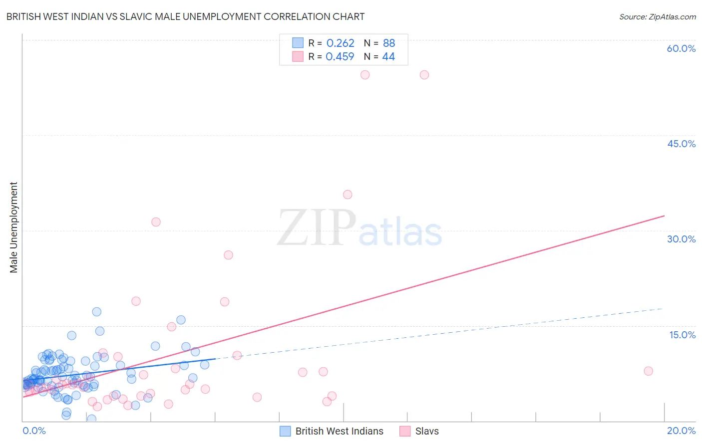 British West Indian vs Slavic Male Unemployment