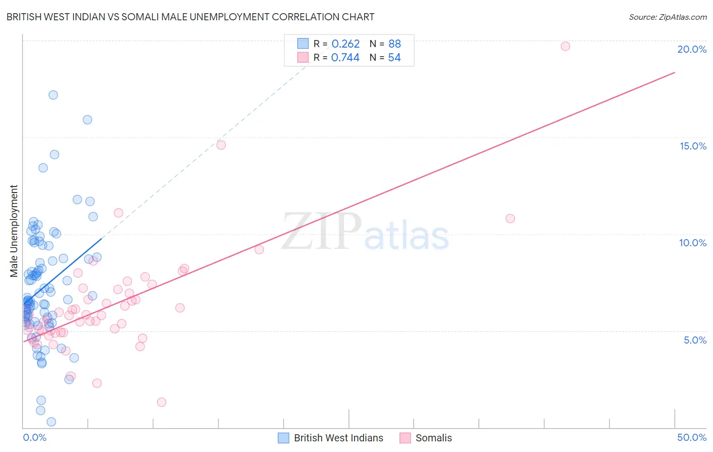 British West Indian vs Somali Male Unemployment