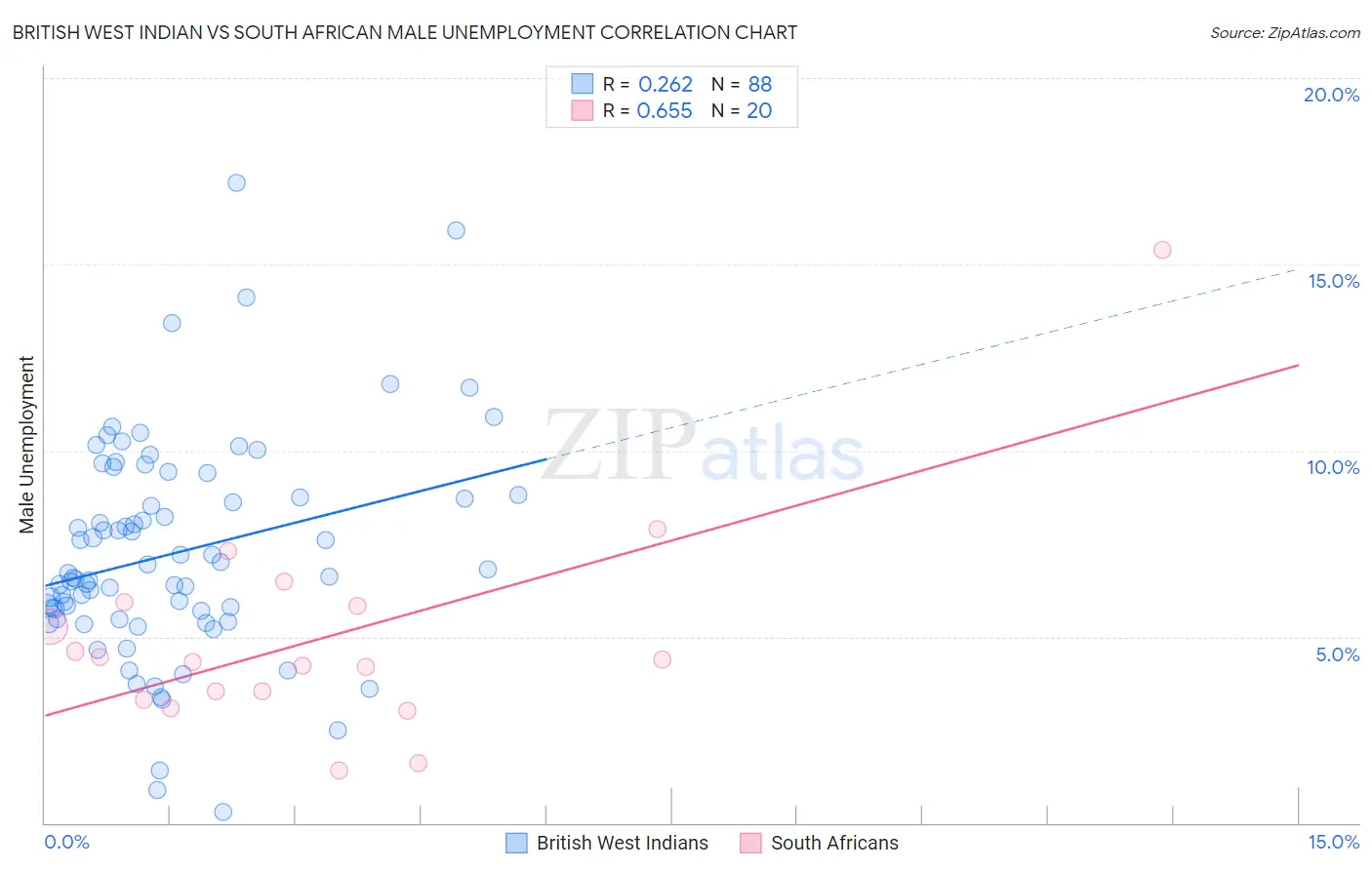 British West Indian vs South African Male Unemployment