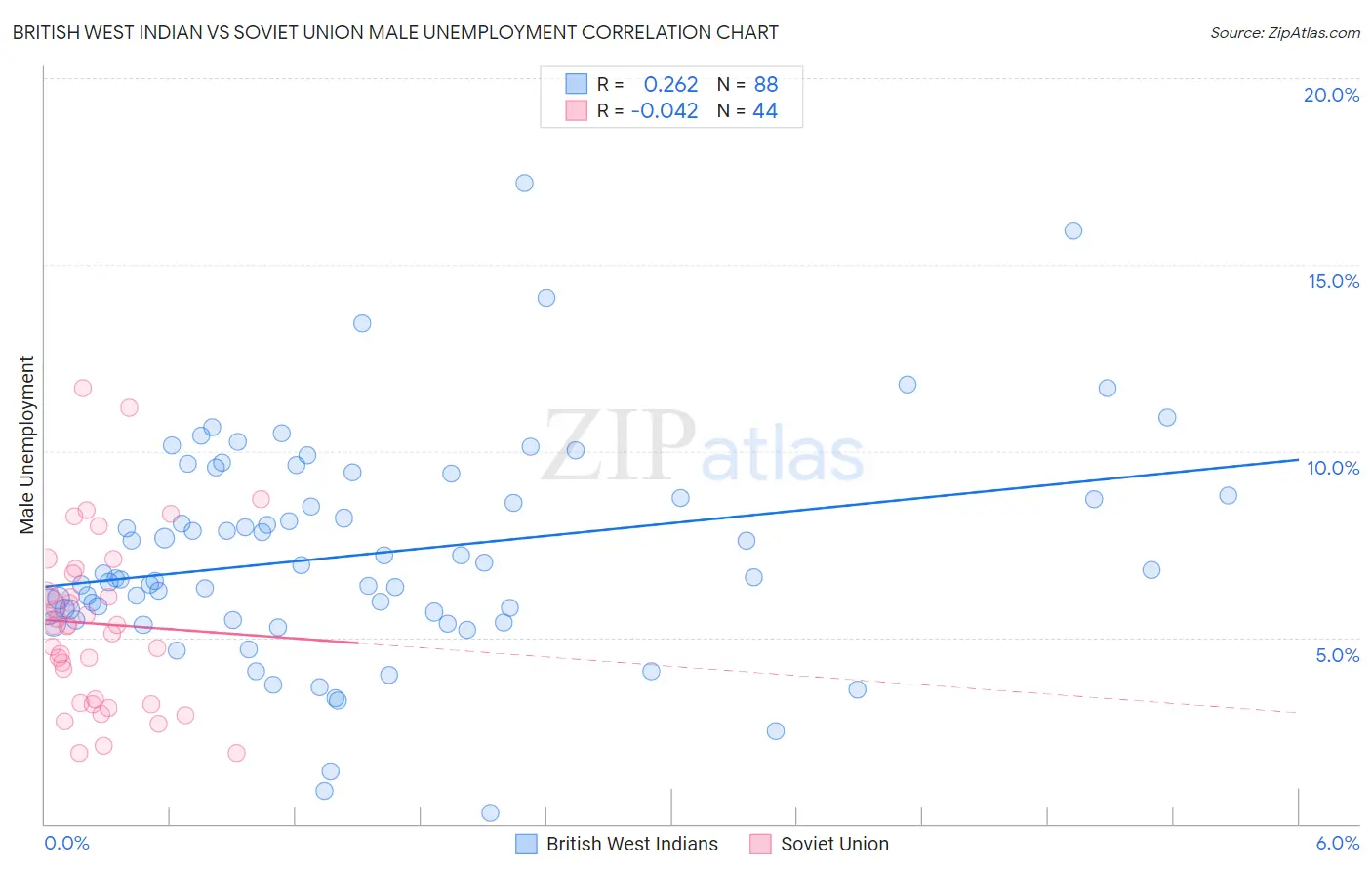British West Indian vs Soviet Union Male Unemployment