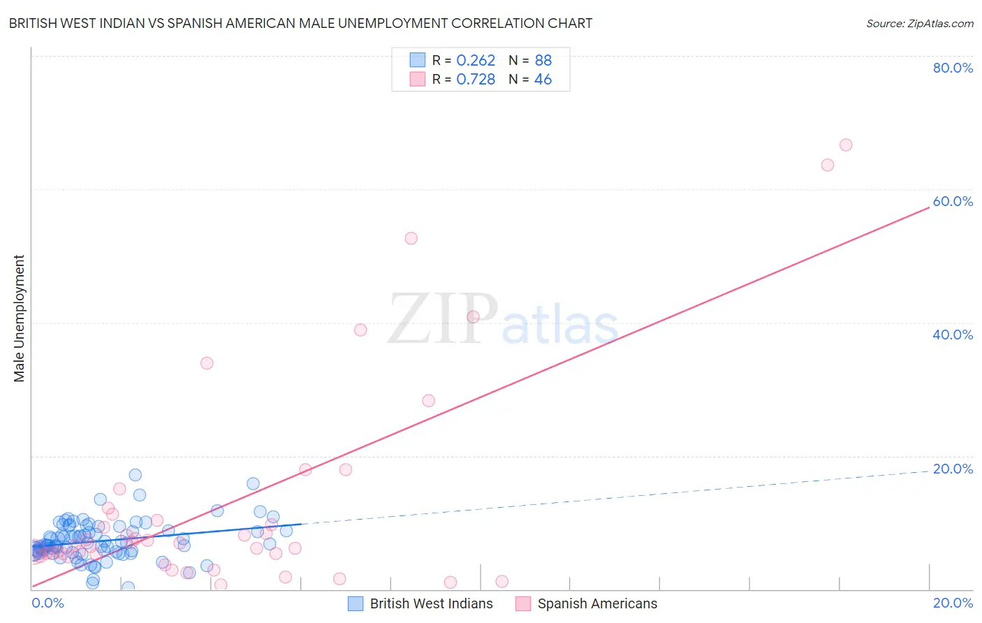 British West Indian vs Spanish American Male Unemployment