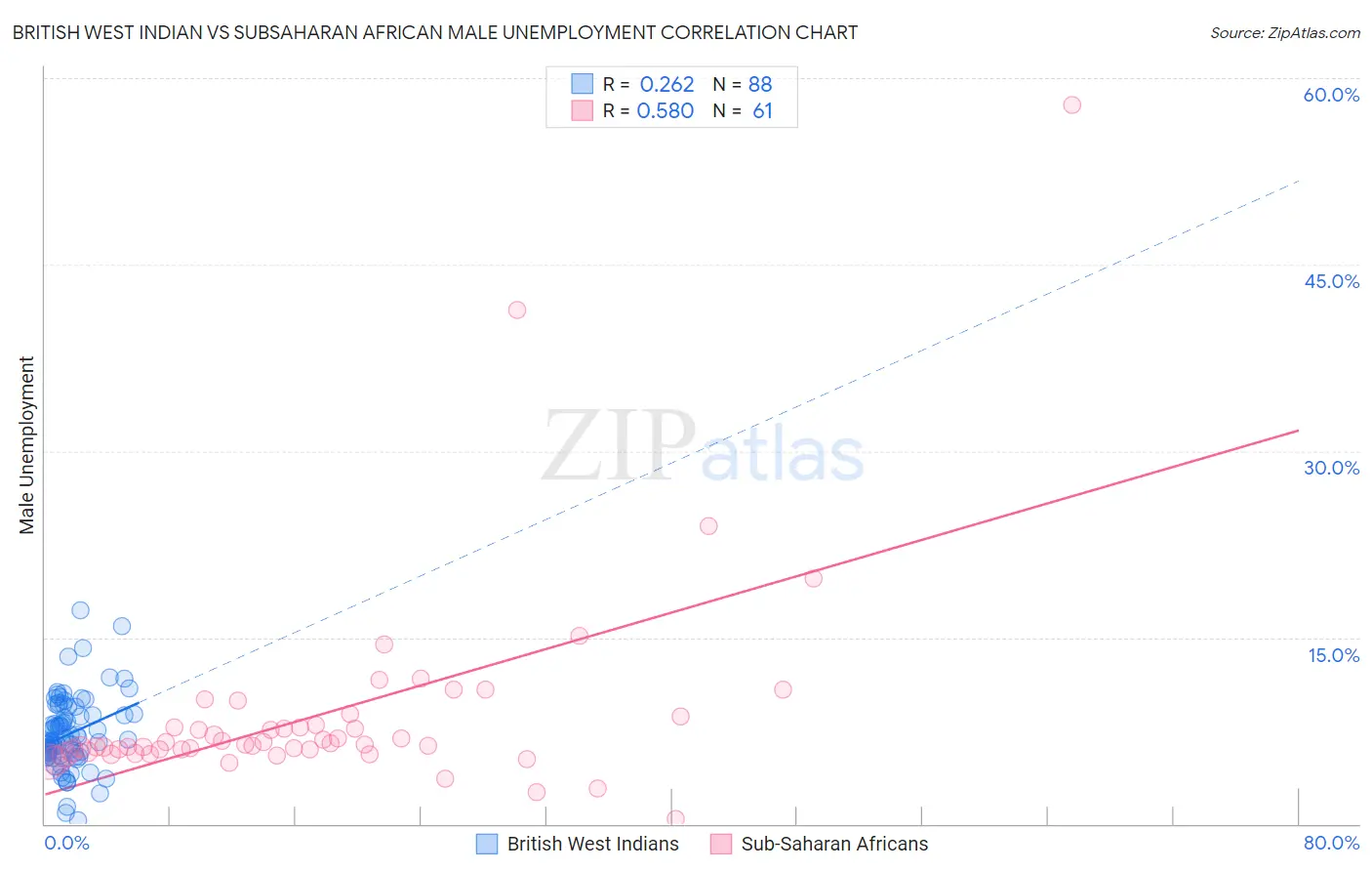 British West Indian vs Subsaharan African Male Unemployment