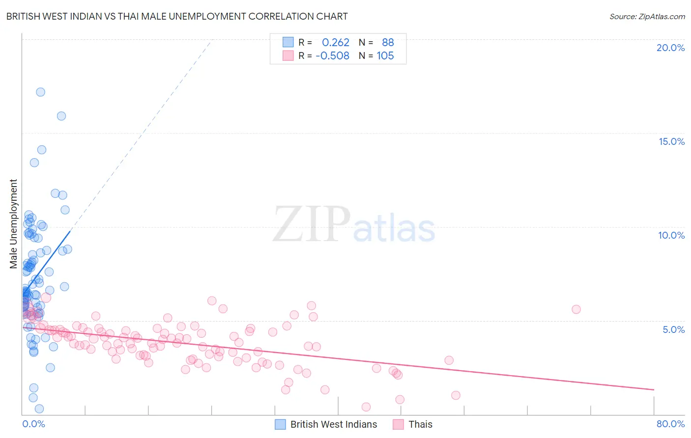 British West Indian vs Thai Male Unemployment