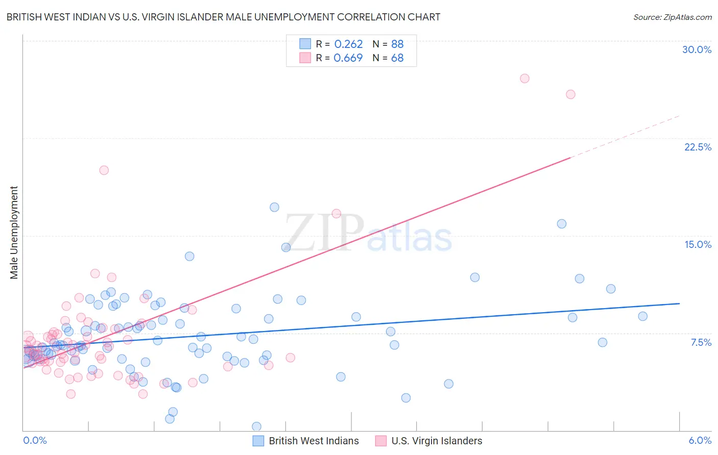British West Indian vs U.S. Virgin Islander Male Unemployment