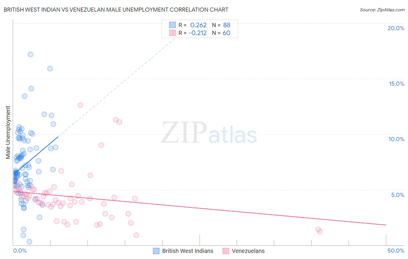 British West Indian vs Venezuelan Male Unemployment