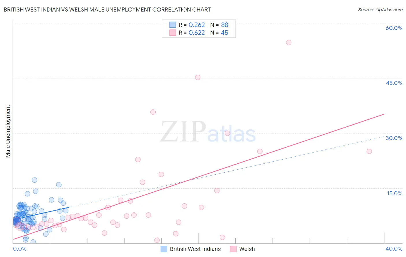 British West Indian vs Welsh Male Unemployment