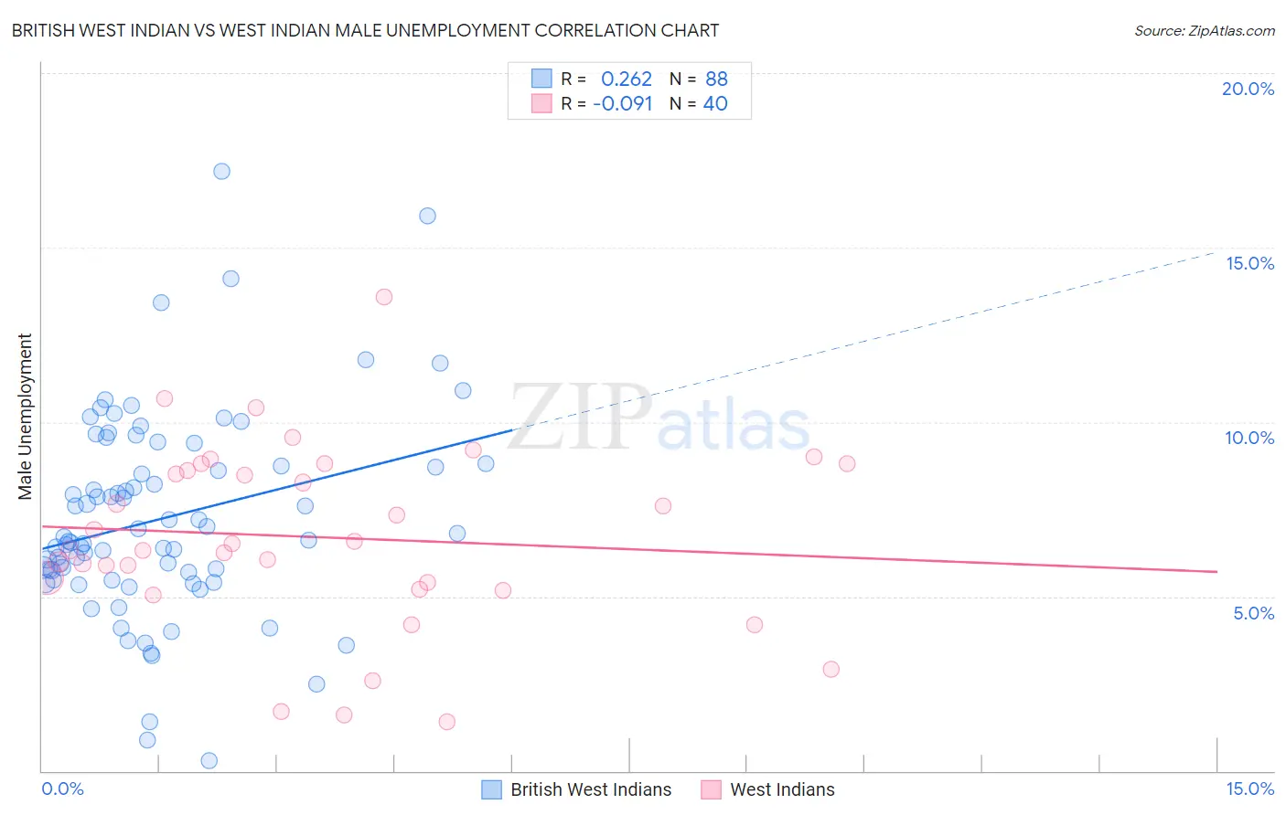British West Indian vs West Indian Male Unemployment