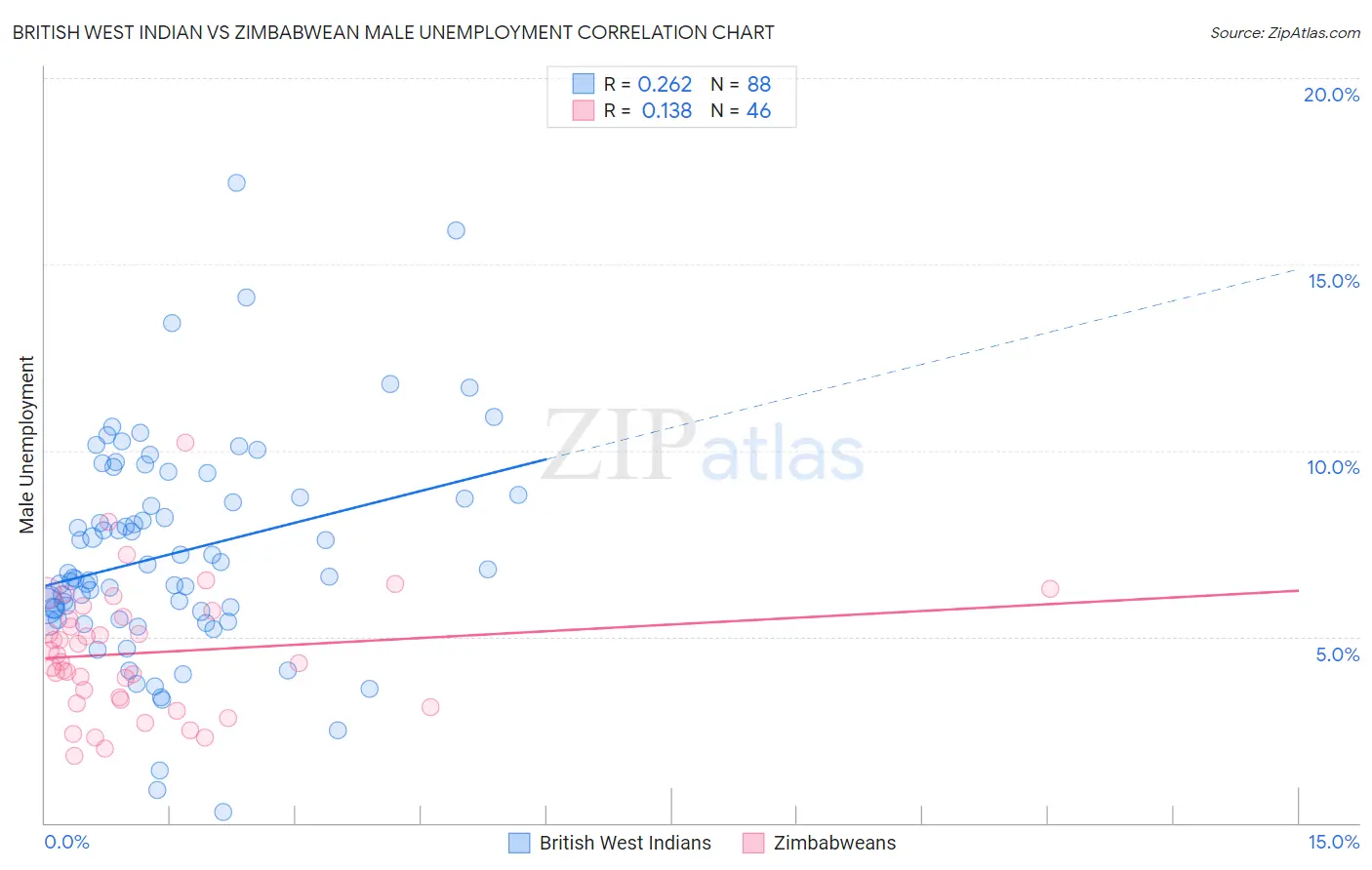 British West Indian vs Zimbabwean Male Unemployment