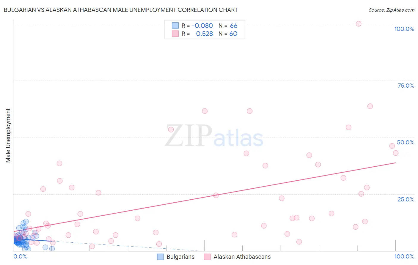 Bulgarian vs Alaskan Athabascan Male Unemployment