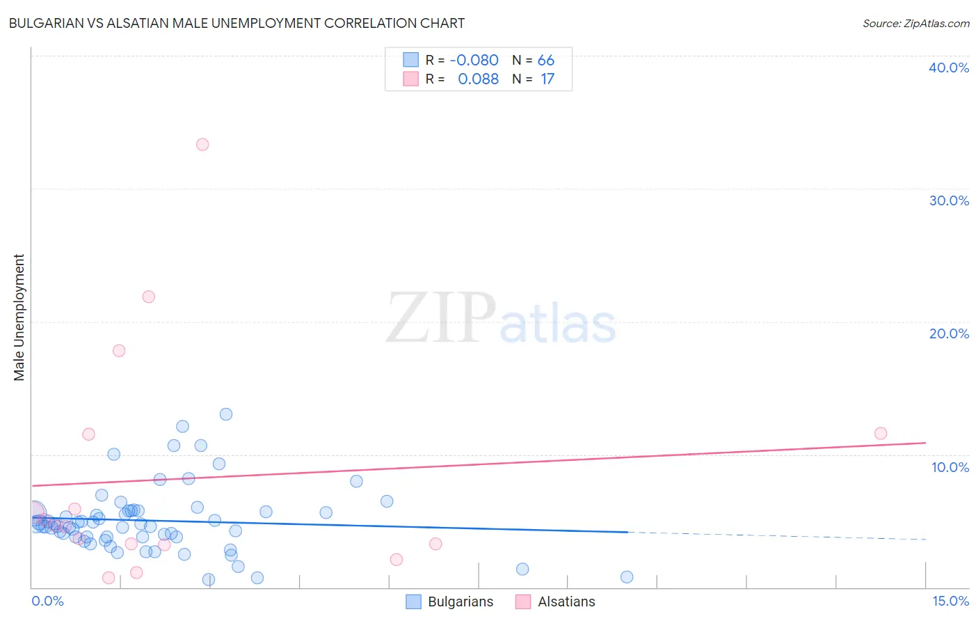 Bulgarian vs Alsatian Male Unemployment