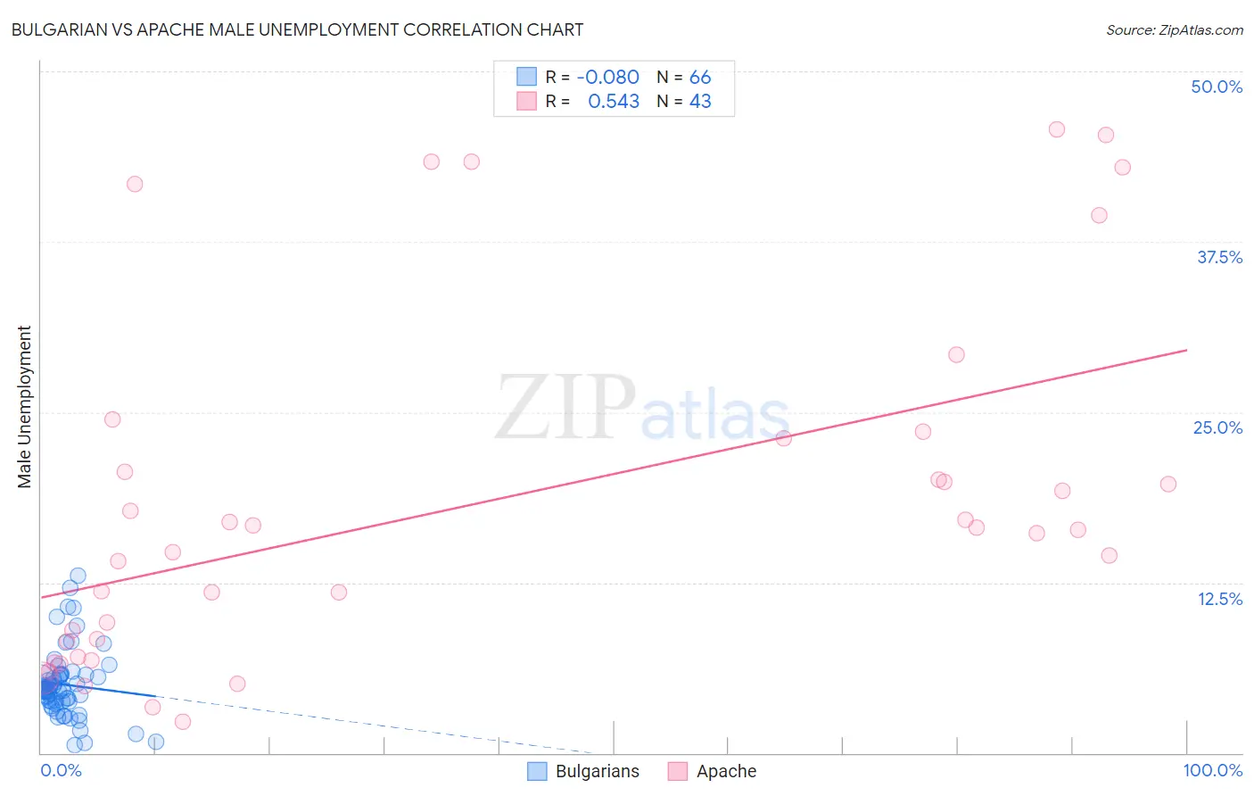 Bulgarian vs Apache Male Unemployment