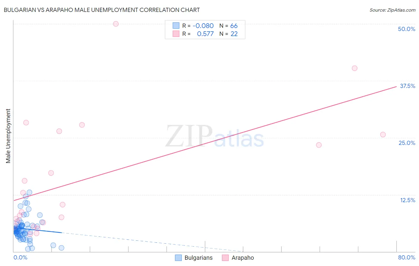 Bulgarian vs Arapaho Male Unemployment