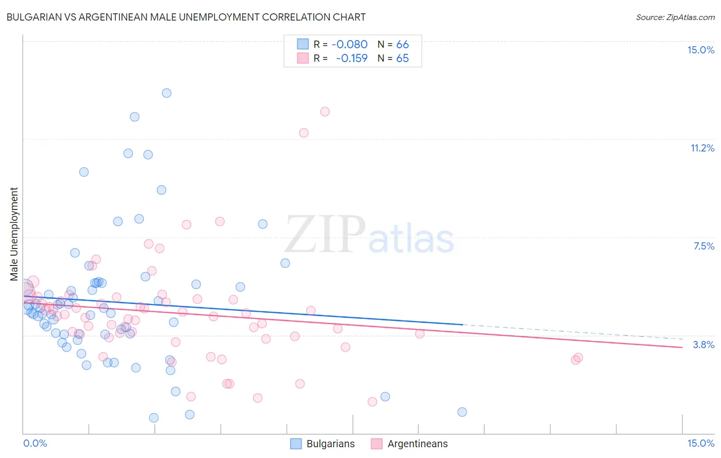 Bulgarian vs Argentinean Male Unemployment