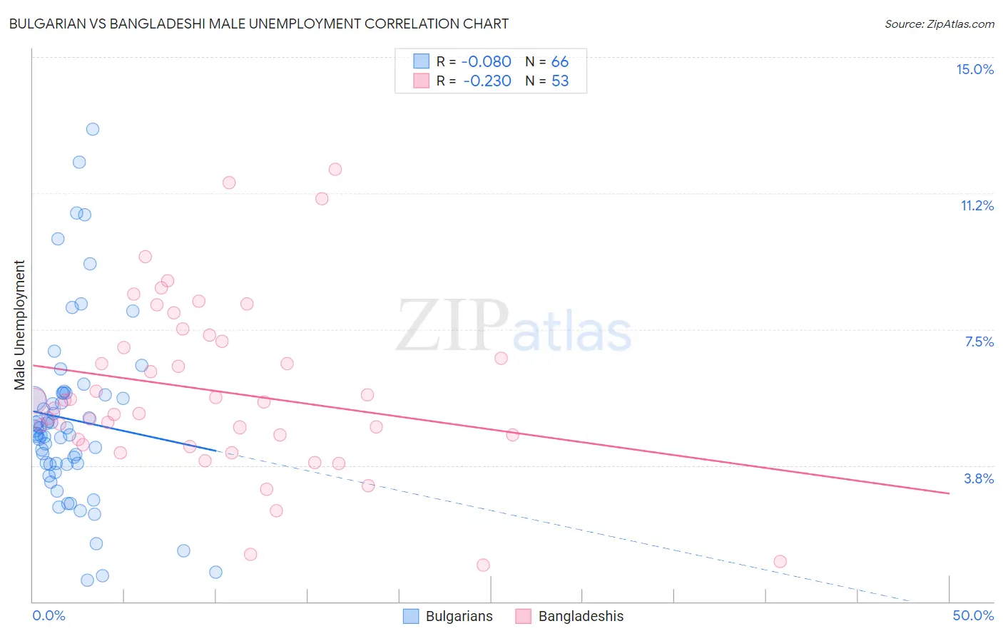 Bulgarian vs Bangladeshi Male Unemployment