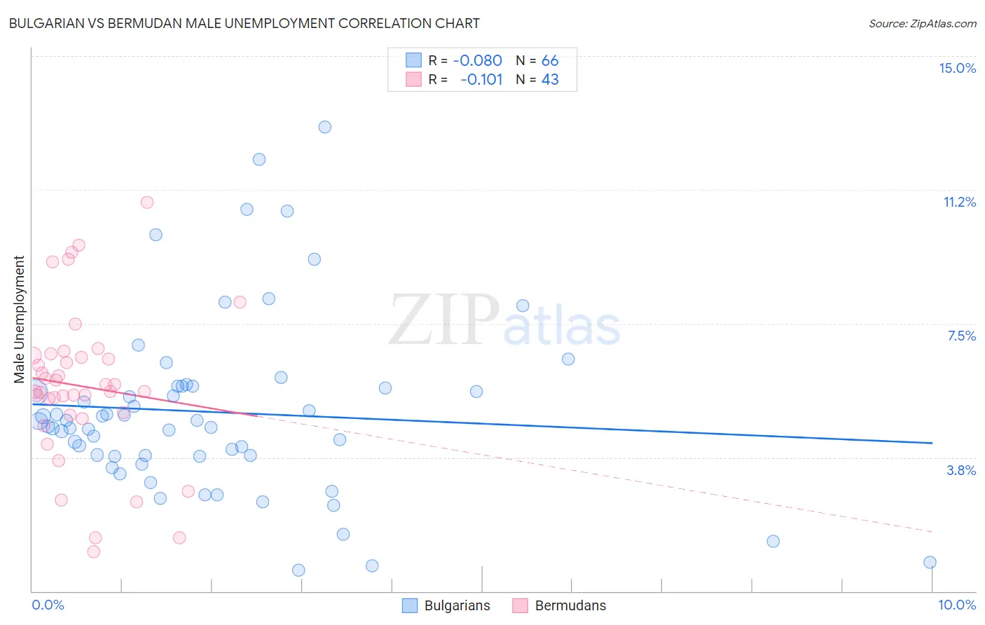 Bulgarian vs Bermudan Male Unemployment