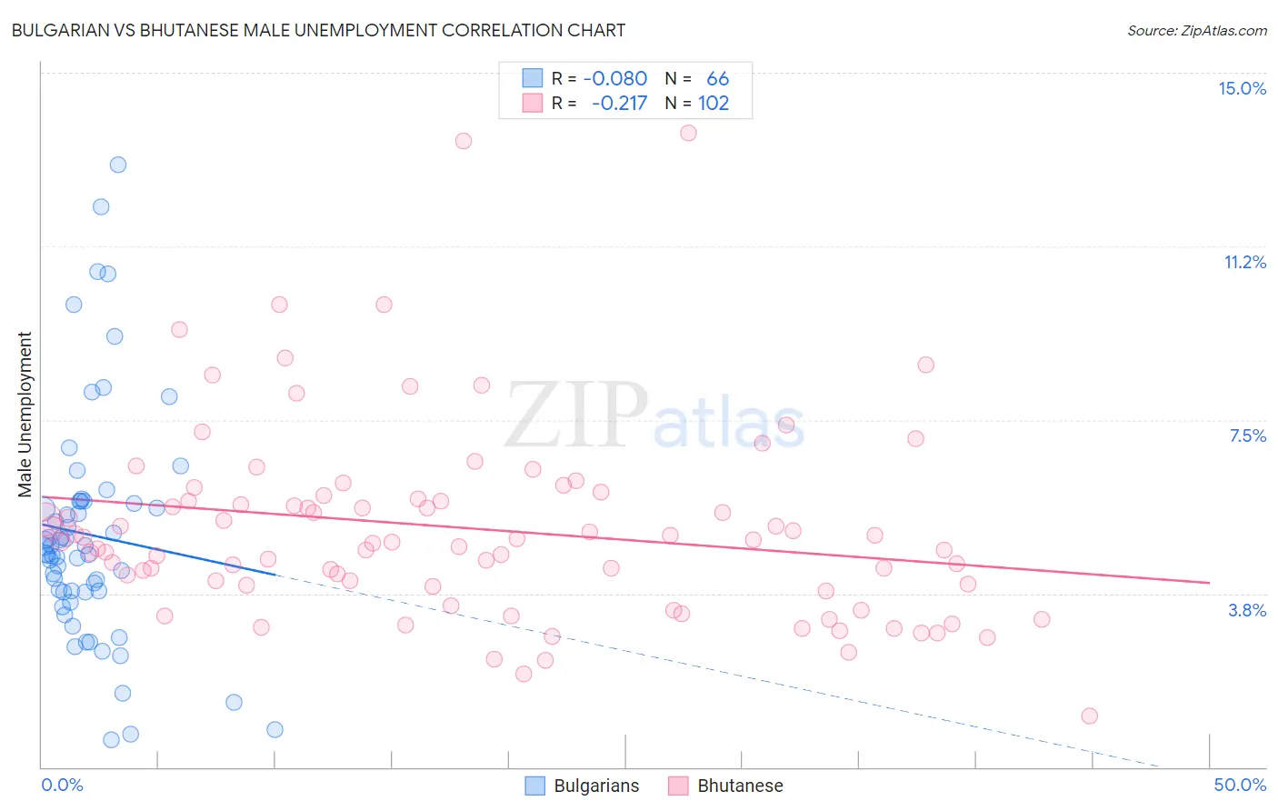 Bulgarian vs Bhutanese Male Unemployment