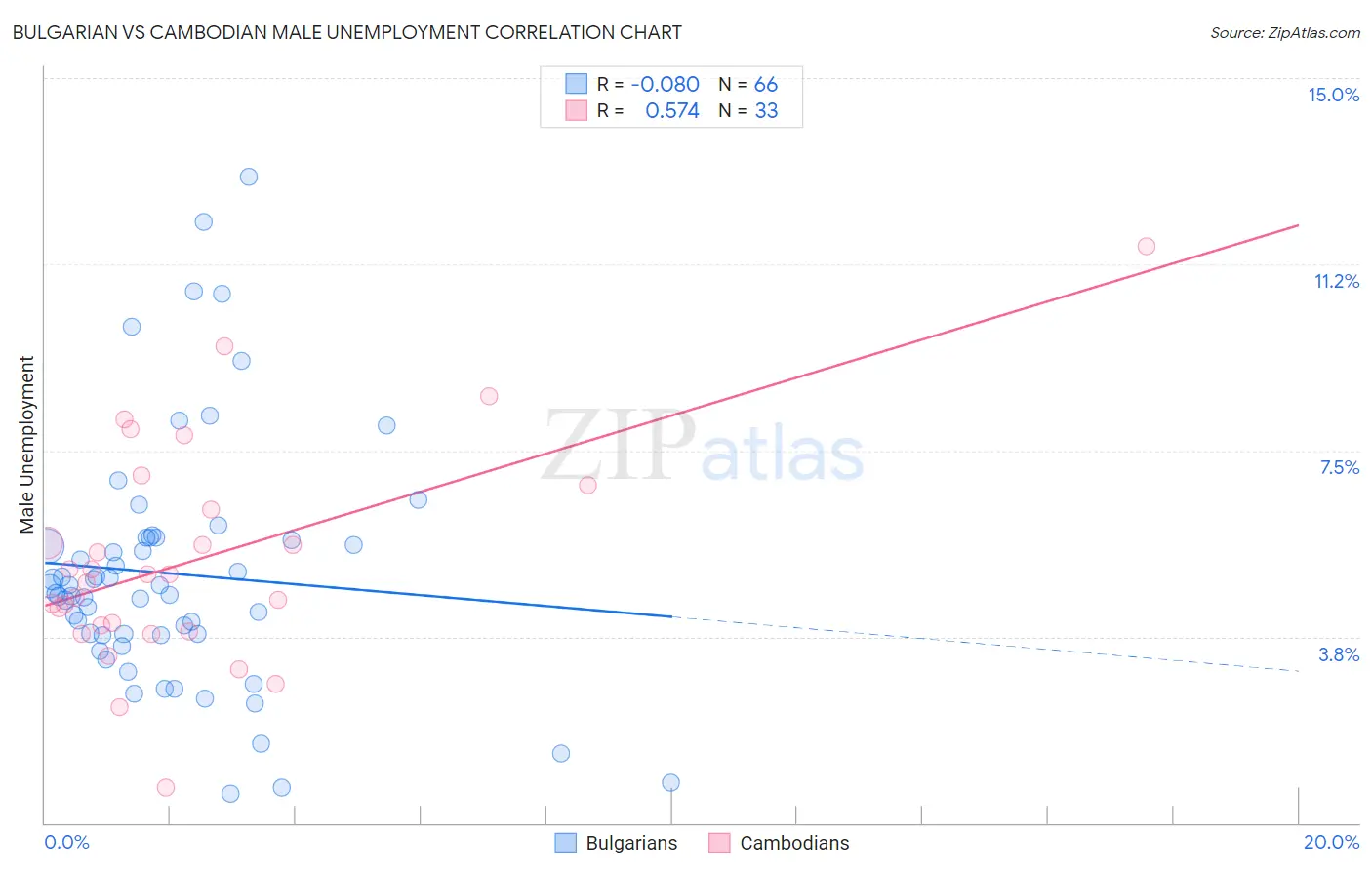 Bulgarian vs Cambodian Male Unemployment