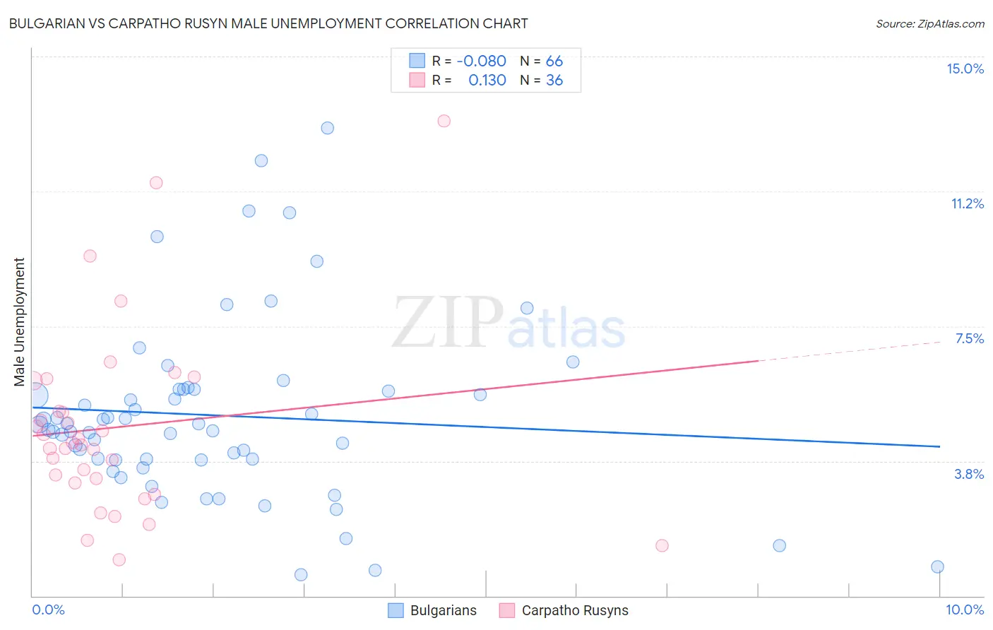 Bulgarian vs Carpatho Rusyn Male Unemployment