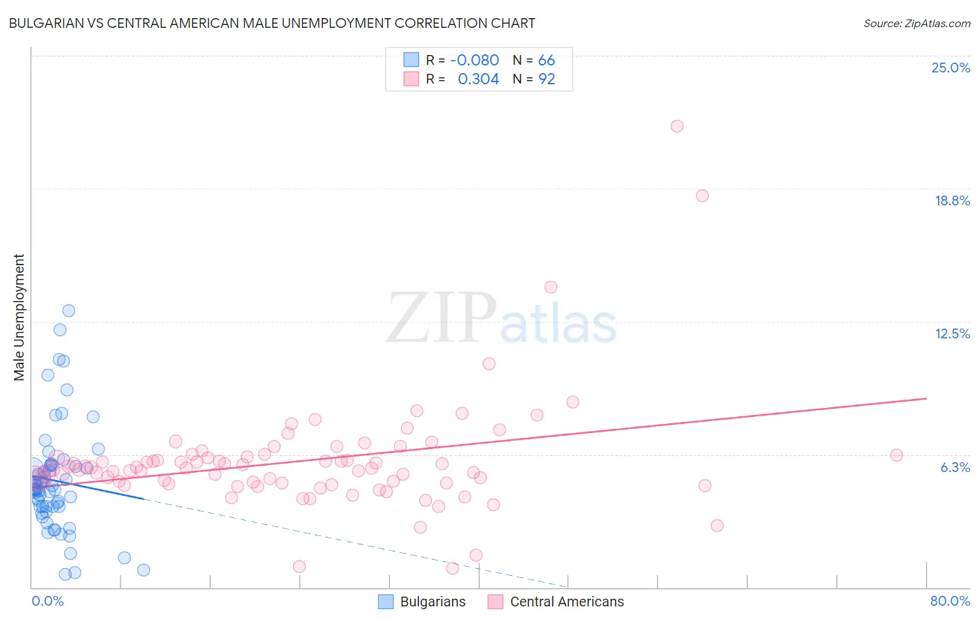 Bulgarian vs Central American Male Unemployment