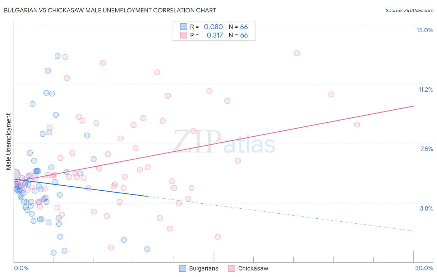 Bulgarian vs Chickasaw Male Unemployment