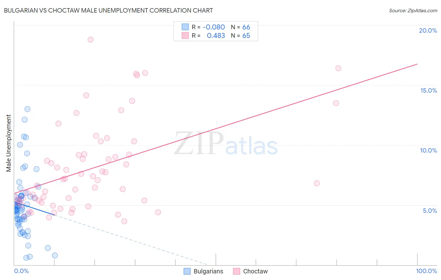 Bulgarian vs Choctaw Male Unemployment