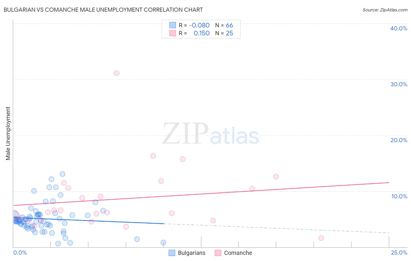 Bulgarian vs Comanche Male Unemployment