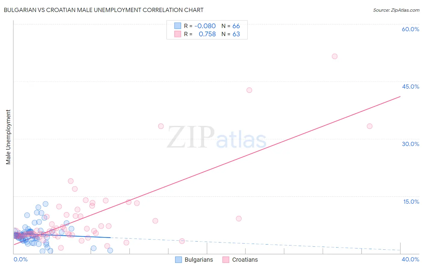 Bulgarian vs Croatian Male Unemployment