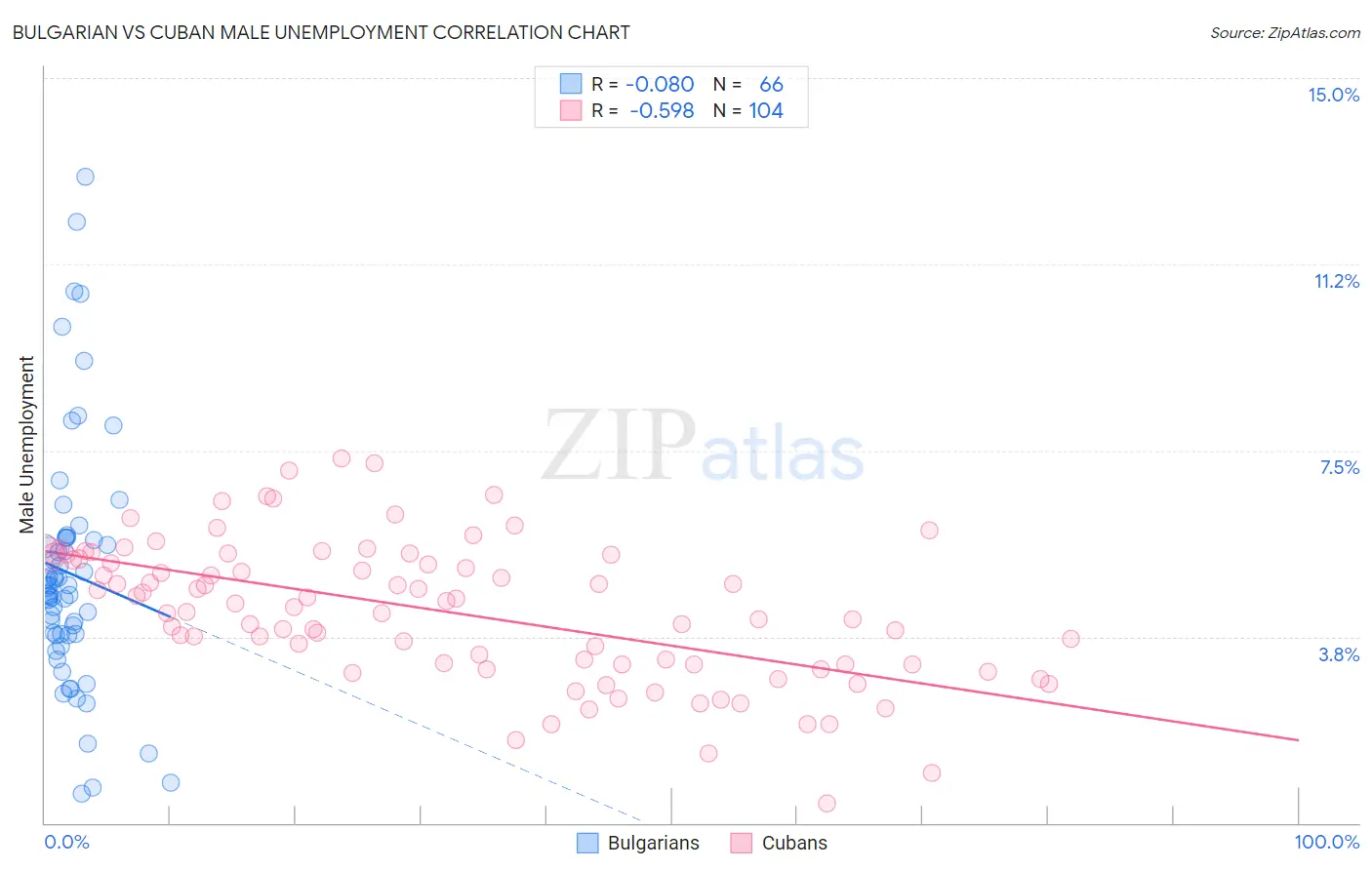 Bulgarian vs Cuban Male Unemployment