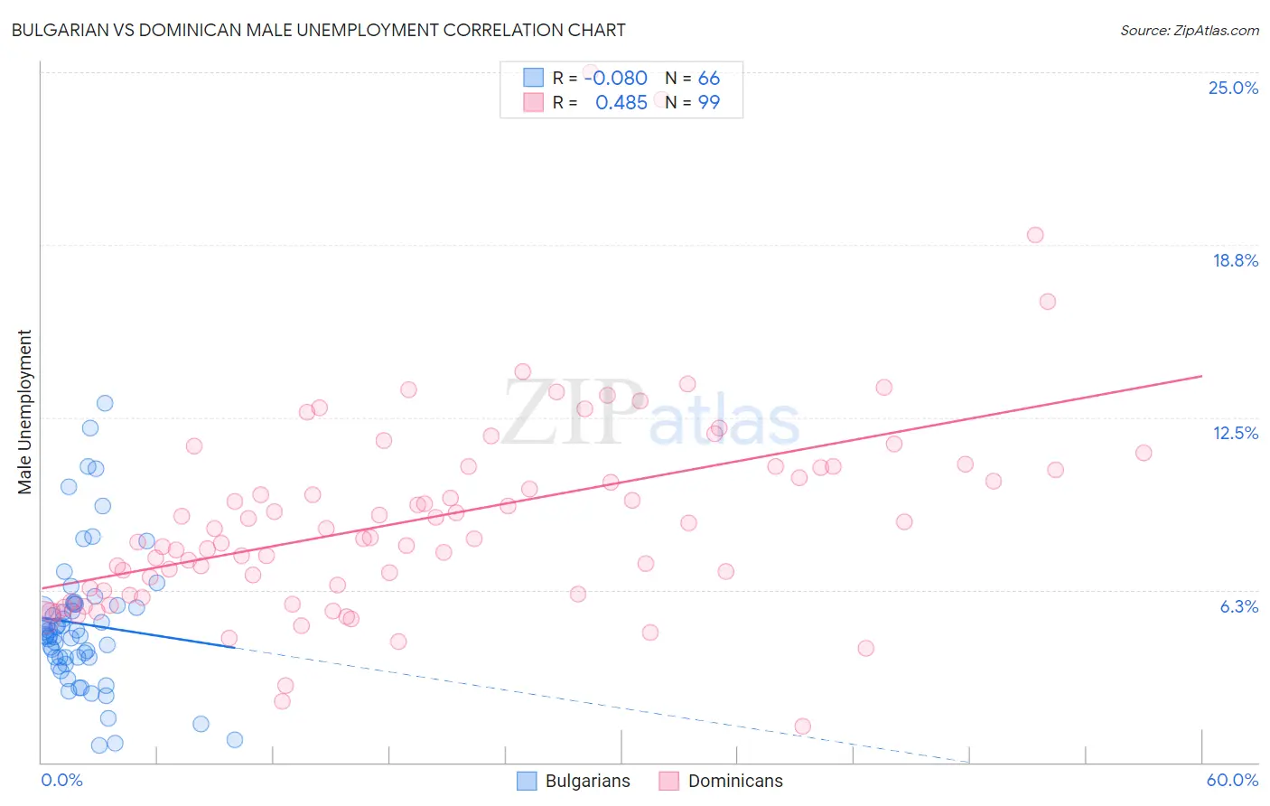 Bulgarian vs Dominican Male Unemployment