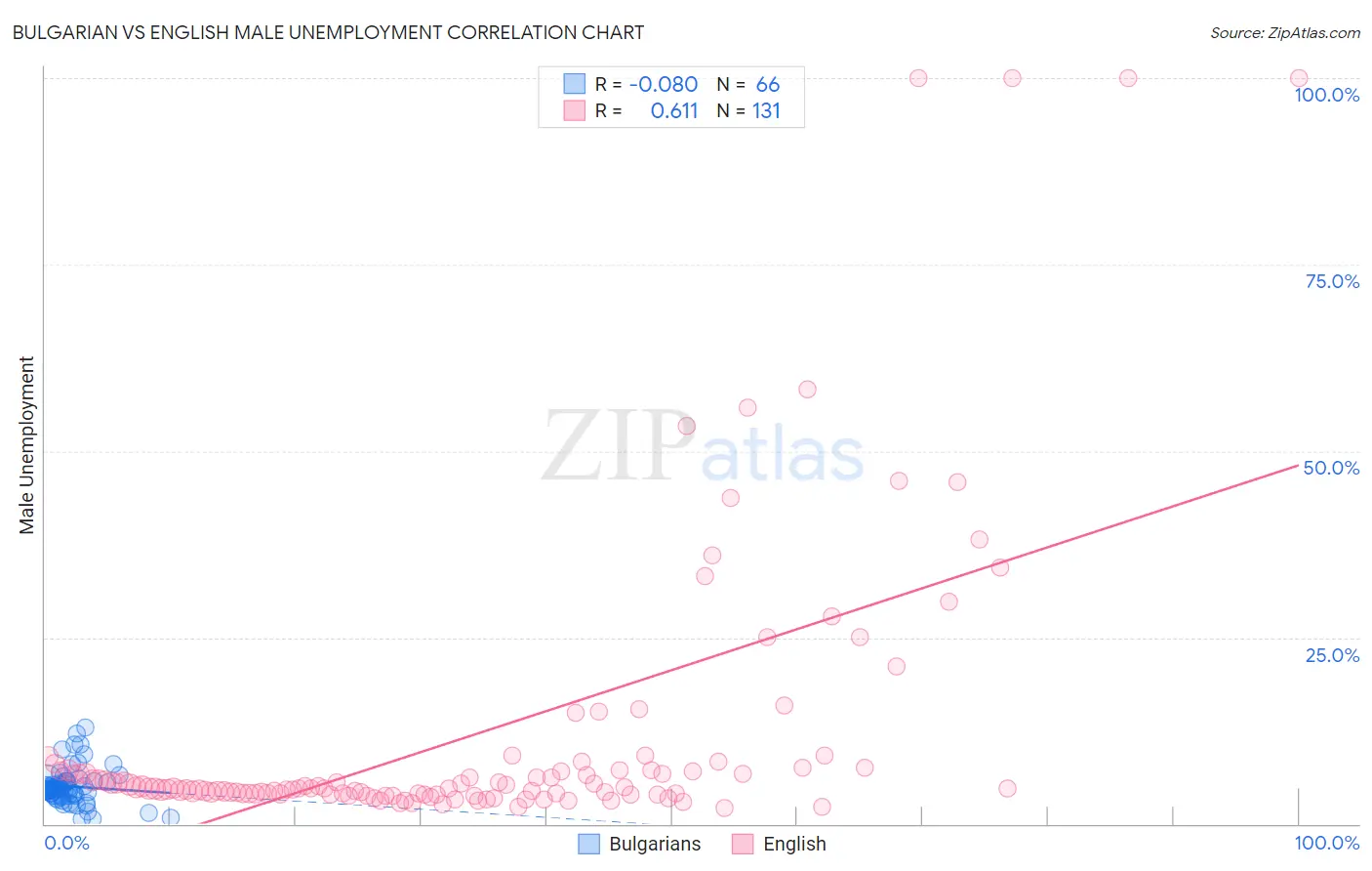 Bulgarian vs English Male Unemployment