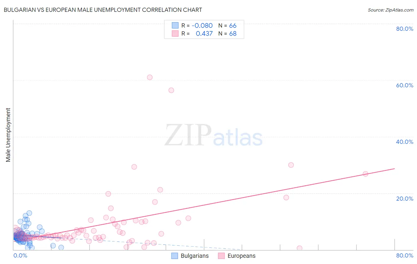 Bulgarian vs European Male Unemployment